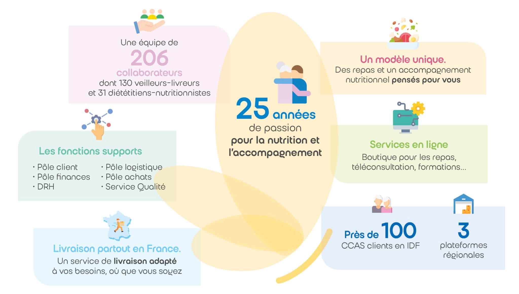 Saveurs et Vie aujourd'hui : 206 collaborateurs dont 130 veilleurs-livreurs et 31 diététiciens-nutritionnistes, livraison partout en France, près de 100 CCAS clients en Île-de-France et 3 plateformes régionales.