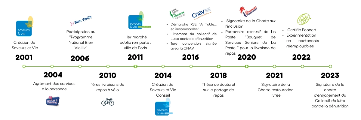 RSE Saveurs et Vie frise chronologique